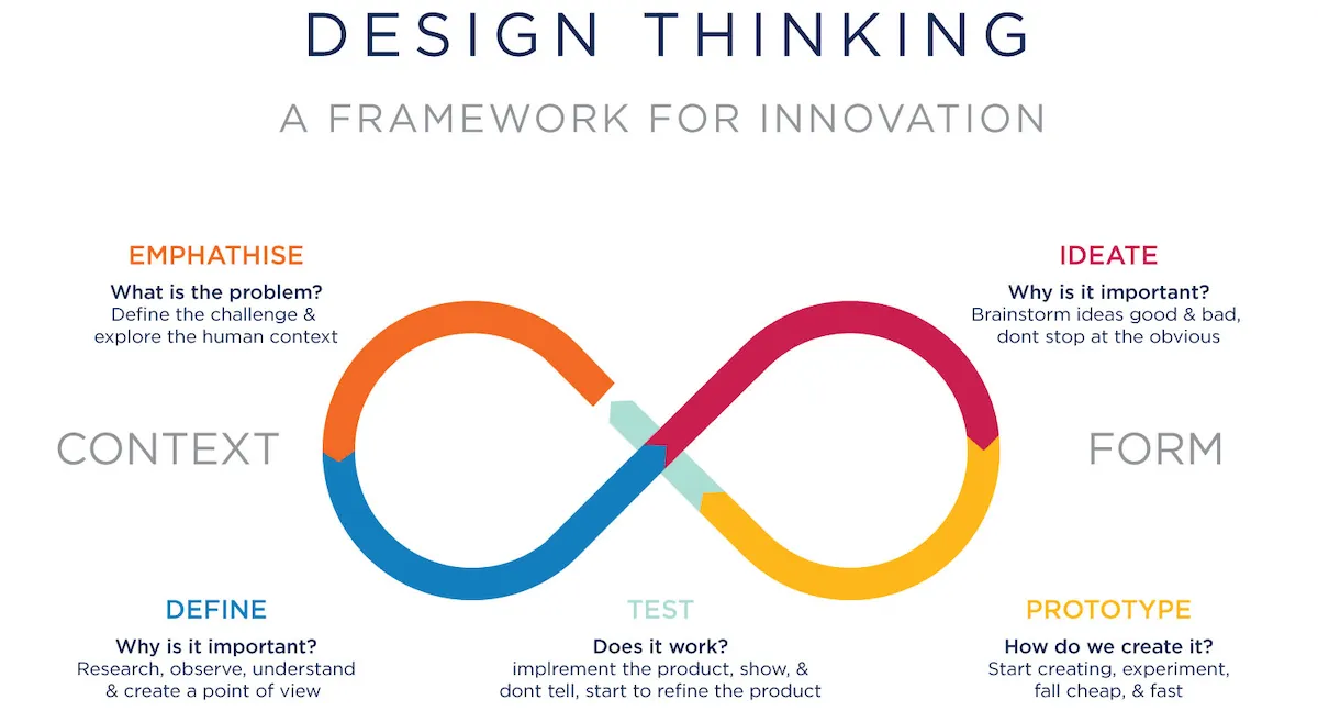 Design Thinking for Better UX